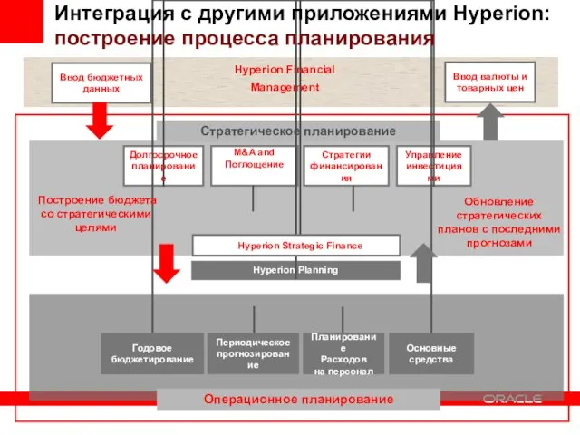 Построение бюджета со стратегическими целями Обновление стратегических планов с последними прогнозами Интеграция