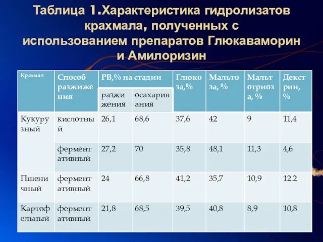 Таблица 1.Характеристика гидролизатов крахмала, полученных с использованием препаратов Глюкаваморин и Амилоризин