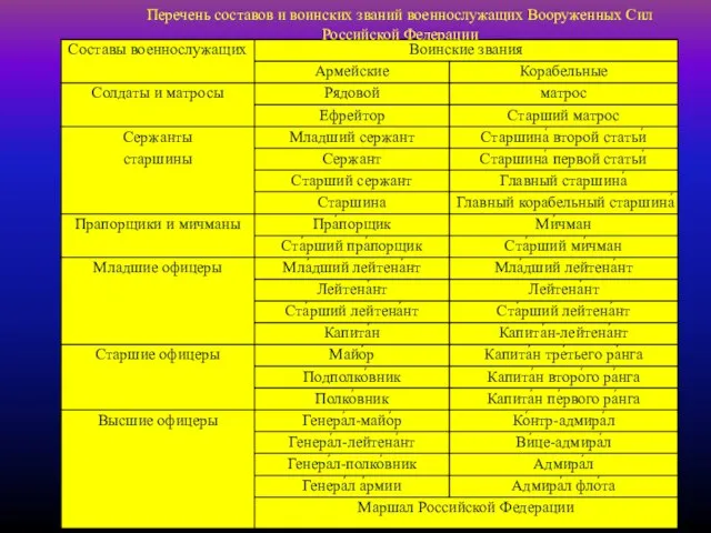 Перечень составов и воинских званий военнослужащих Вооруженных Сил Российской Федерации