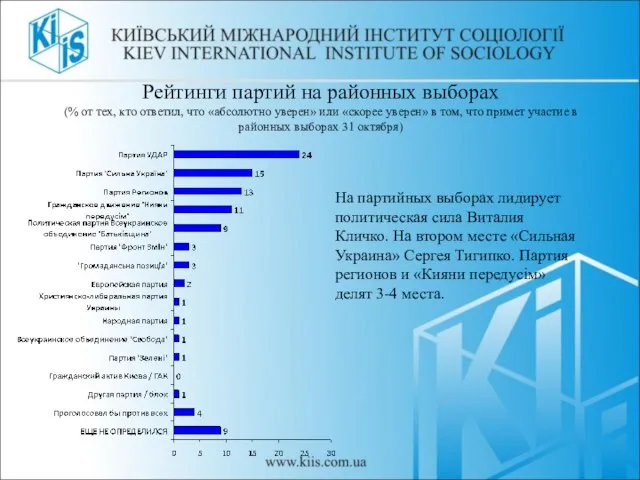 Рейтинги партий на районных выборах (% от тех, кто ответил, что «абсолютно