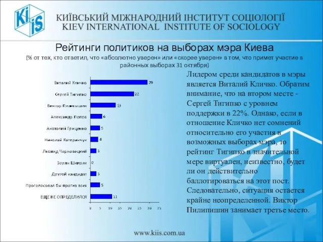 Рейтинги политиков на выборах мэра Киева (% от тех, кто ответил, что