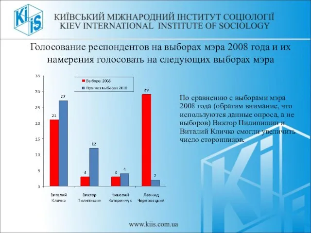 Голосование респондентов на выборах мэра 2008 года и их намерения голосовать на