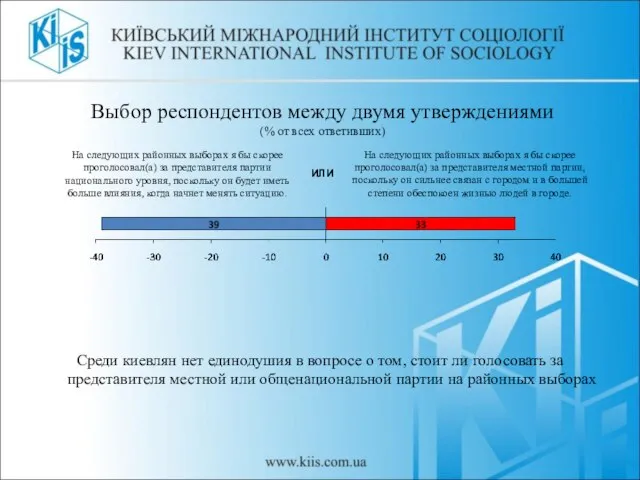 Выбор респондентов между двумя утверждениями (% от всех ответивших) Среди киевлян нет