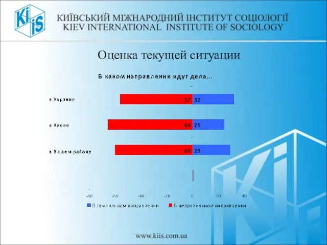 Оценка текущей ситуации