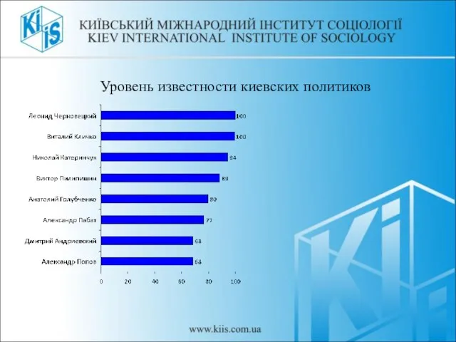 Уровень известности киевских политиков