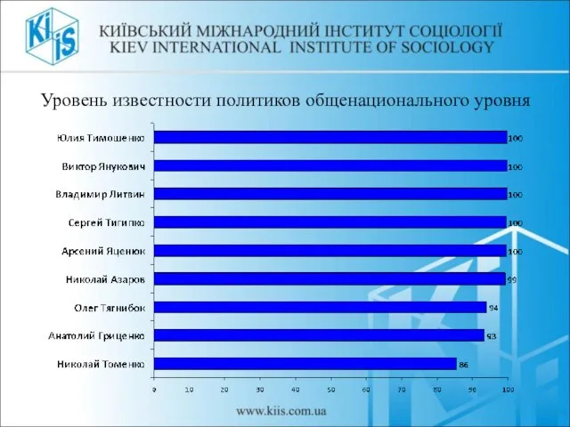 Уровень известности политиков общенационального уровня