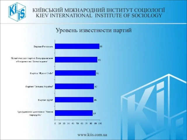 Уровень известности партий