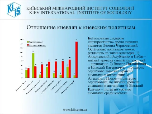 Отношение киевлян к киевским политикам Безусловным лидером «антирейтинга» среди киевлян является Леонид