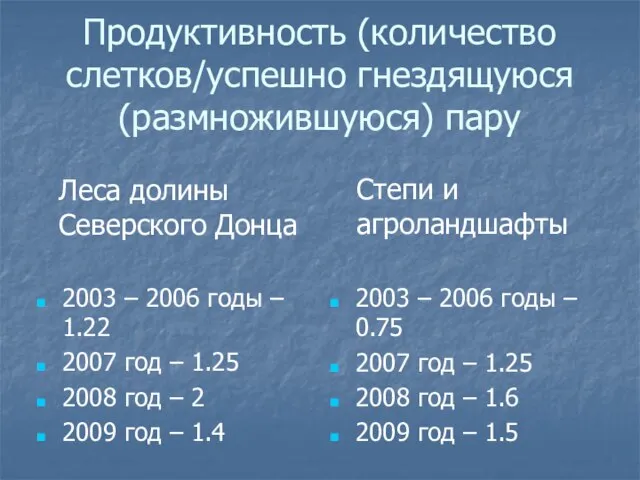 Продуктивность (количество слетков/успешно гнездящуюся (размножившуюся) пару 2003 – 2006 годы – 1.22