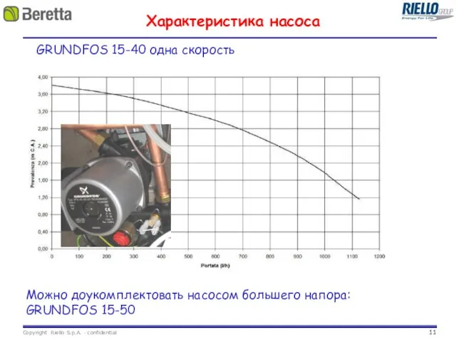 Характеристика насоса GRUNDFOS 15-40 одна скорость Можно доукомплектовать насосом большего напора: GRUNDFOS 15-50