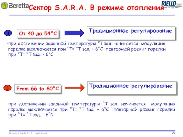 Сектор S.A.R.A. В режиме отопления при достижении заданной температуры °T зад. начинается