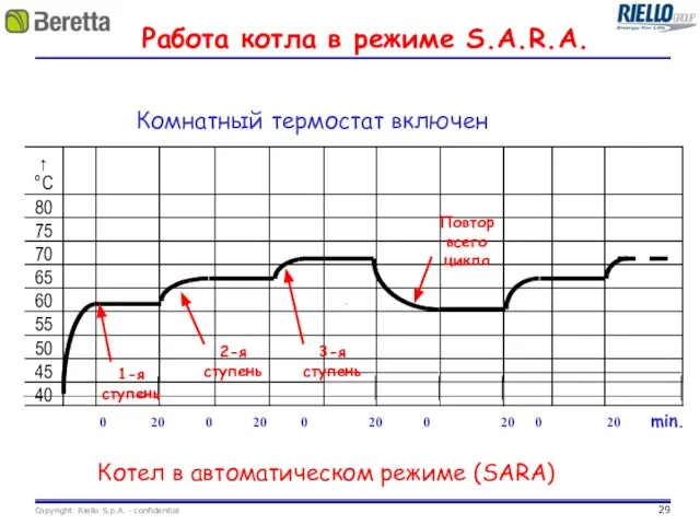 Работа котла в режиме S.A.R.A. Котел в автоматическом режиме (SARA) 0 20