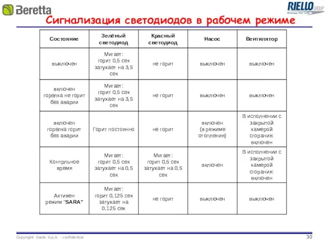 Сигнализация светодиодов в рабочем режиме