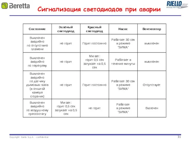 Сигнализация светодиодов при аварии