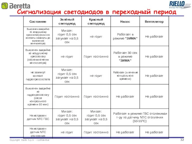 Сигнализация светодиодов в переходный период