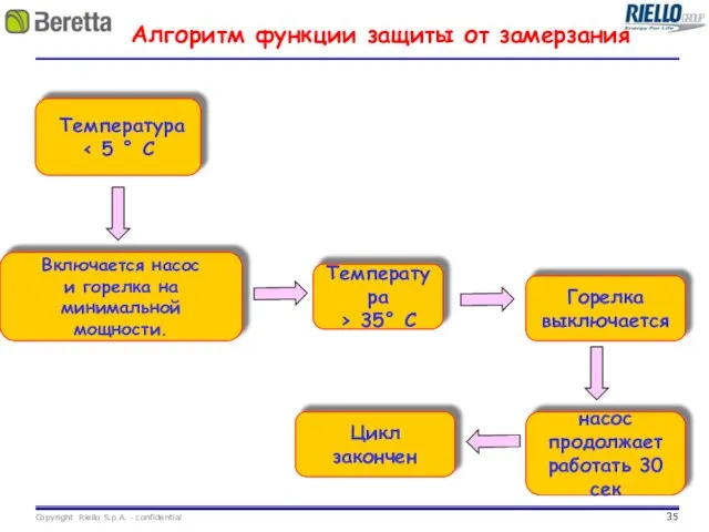 Алгоритм функции защиты от замерзания Температура Включается насос и горелка на минимальной