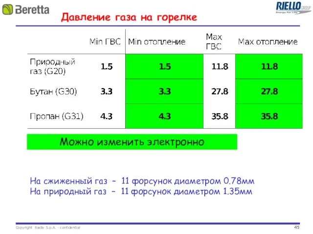 Давление газа на горелке На сжиженный газ – 11 форсунок диаметром 0.78мм