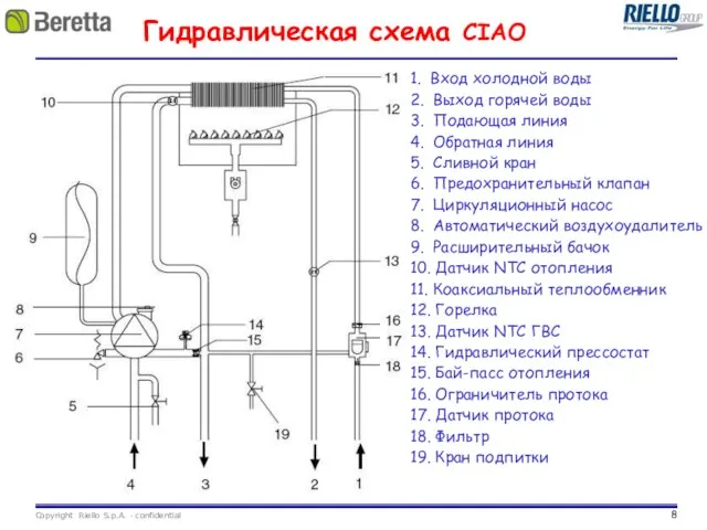 Гидравлическая схема CIAO 1. Вход холодной воды 2. Выход горячей воды 3.