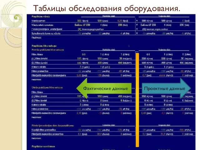 Таблицы обследования оборудования. Фактические данные Проектные данные