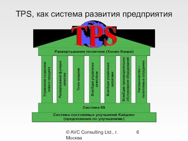 © AVC Consulting Ltd., г. Москва TPS, как система развития предприятия