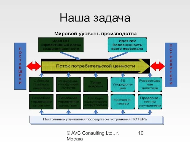 © AVC Consulting Ltd., г. Москва Наша задача