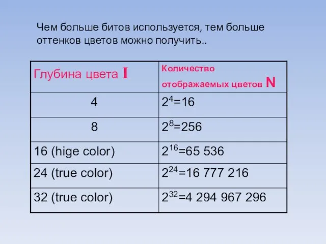 Чем больше битов используется, тем больше оттенков цветов можно получить..