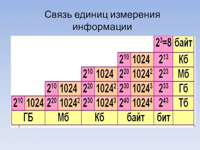 Связь единиц измерения информации