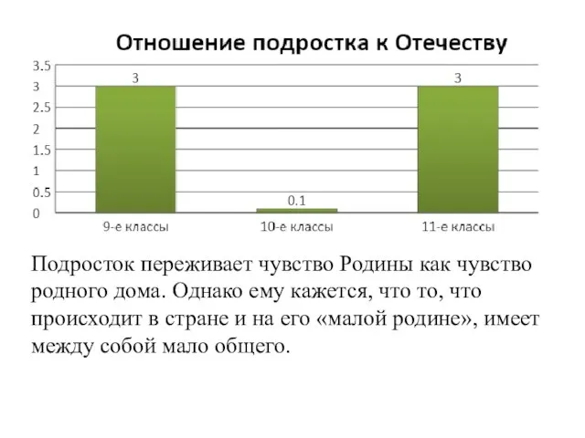 Подросток переживает чувство Родины как чувство родного дома. Однако ему кажется, что