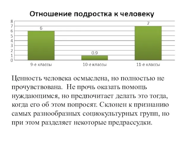 Ценность человека осмыслена, но полностью не прочувствована. Не прочь оказать помощь нуждающимся,