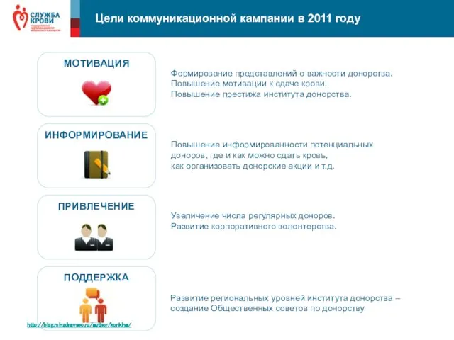 Цели коммуникационной кампании в 2011 году МОТИВАЦИЯ Формирование представлений о важности донорства.