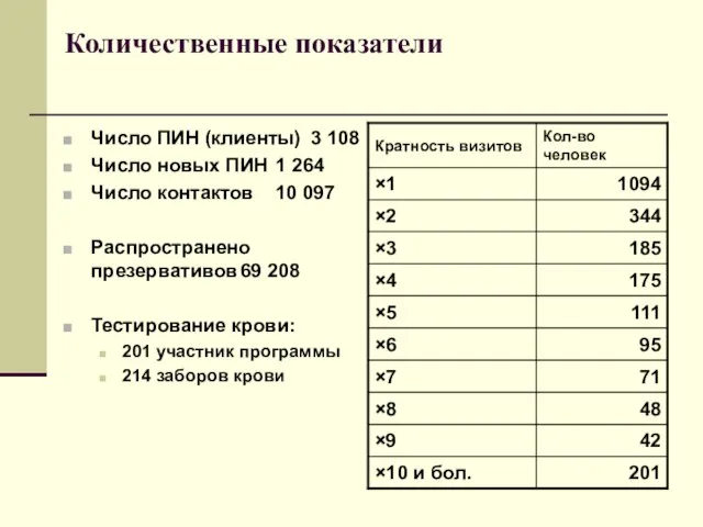 Количественные показатели Число ПИН (клиенты) 3 108 Число новых ПИН 1 264