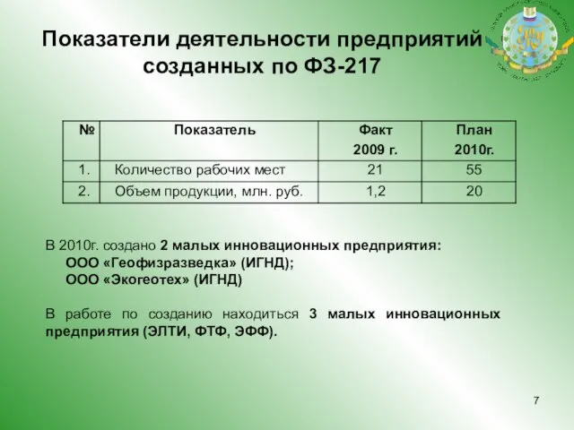Показатели деятельности предприятий созданных по ФЗ-217 В 2010г. создано 2 малых инновационных