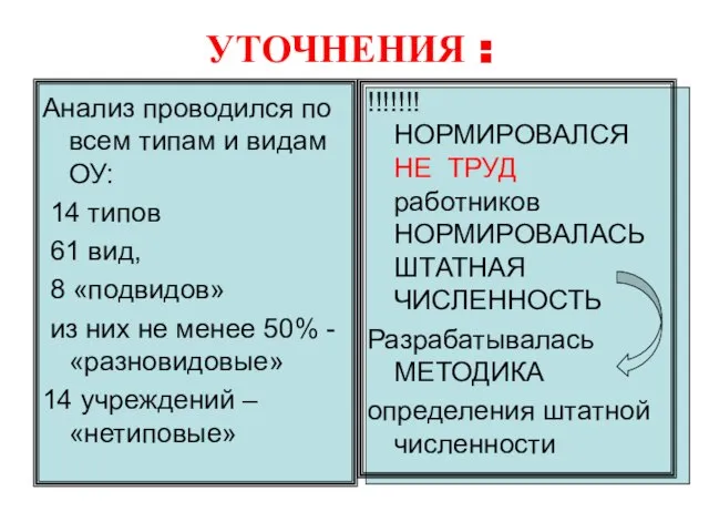 УТОЧНЕНИЯ : Анализ проводился по всем типам и видам ОУ: 14 типов