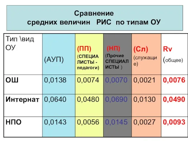 Сравнение средних величин РИС по типам ОУ