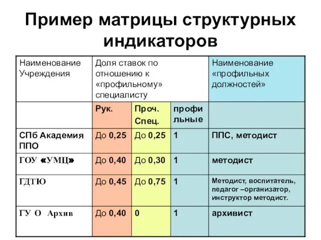 Пример матрицы структурных индикаторов