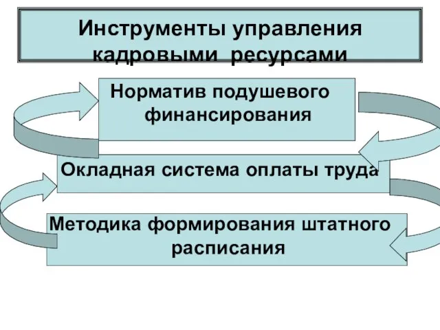 Инструменты управления кадровыми ресурсами Норматив подушевого финансирования Окладная система оплаты труда Методика формирования штатного расписания