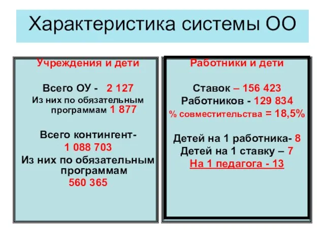 Характеристика системы ОО Учреждения и дети Всего ОУ - 2 127 Из