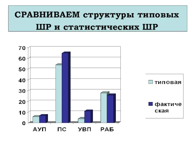 СРАВНИВАЕМ структуры типовых ШР и статистических ШР