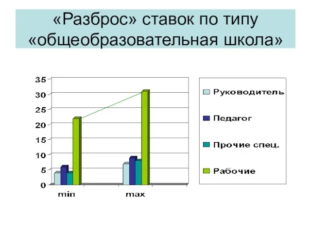 «Разброс» ставок по типу «общеобразовательная школа»