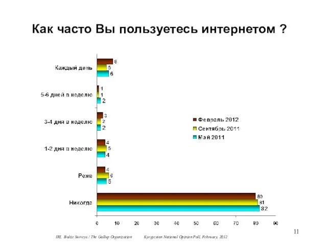 Как часто Вы пользуетесь интернетом ? IRI, Baltic Surveys / The Gallup