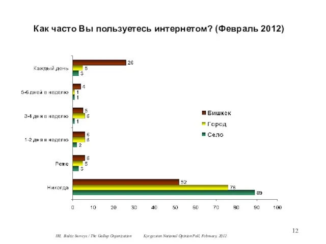 Как часто Вы пользуетесь интернетом? (Февраль 2012) IRI, Baltic Surveys / The
