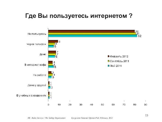 Где Вы пользуетесь интернетом ? IRI, Baltic Surveys / The Gallup Organization