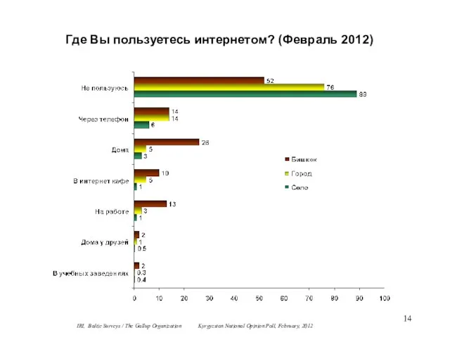 Где Вы пользуетесь интернетом? (Февраль 2012) IRI, Baltic Surveys / The Gallup