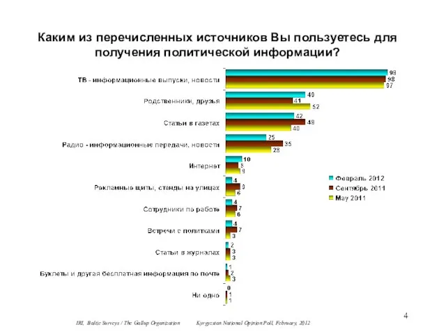 Каким из перечисленных источников Вы пользуетесь для получения политической информации? IRI, Baltic