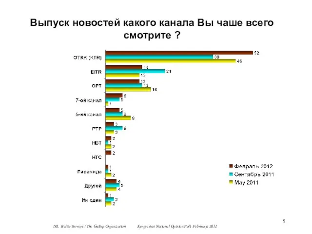 Выпуск новостей какого канала Вы чаше всего смотрите ? IRI, Baltic Surveys