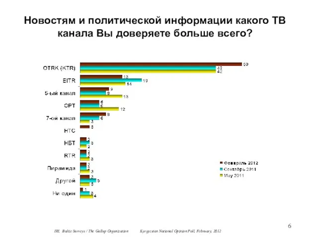 Новостям и политической информации какого ТВ канала Вы доверяете больше всего? IRI,