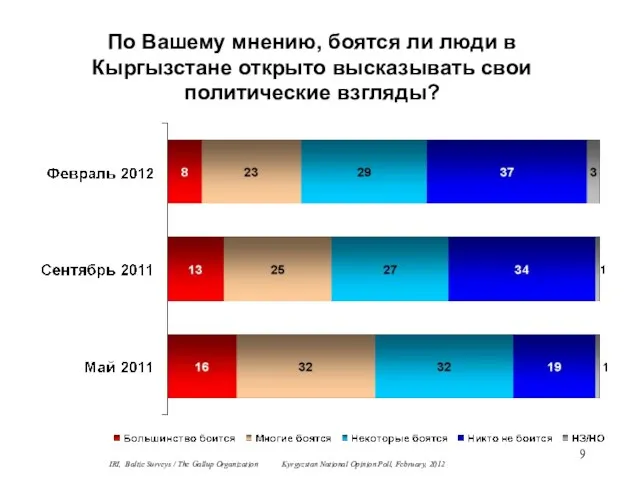 По Вашему мнению, боятся ли люди в Кыргызстане открыто высказывать свои политические