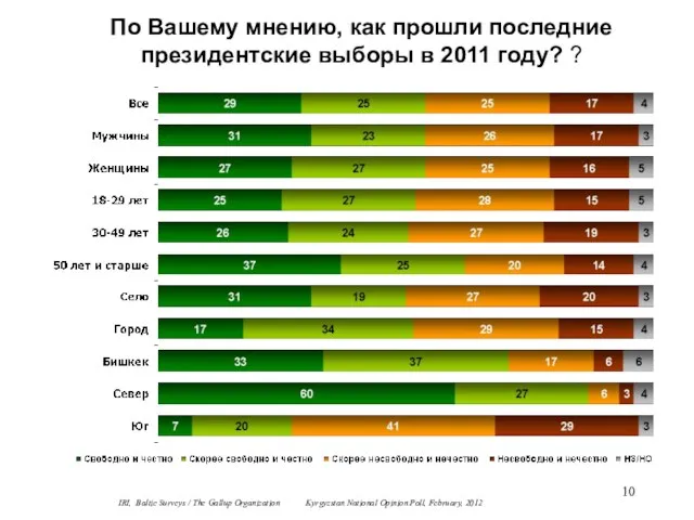 По Вашему мнению, как прошли последние президентские выборы в 2011 году? ?