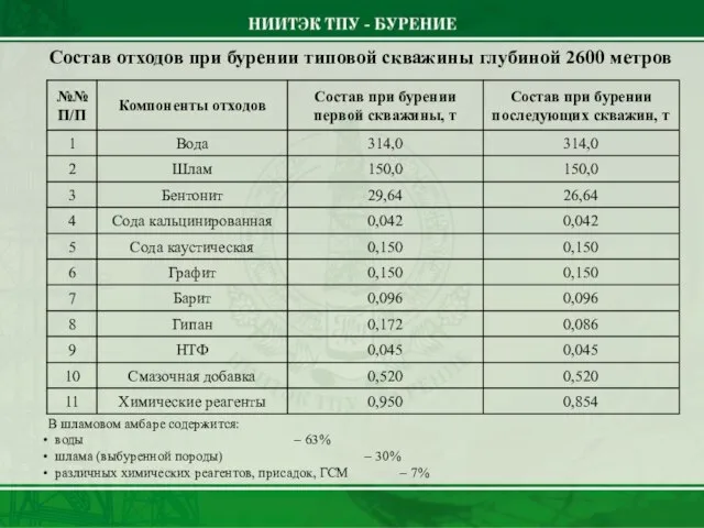 Состав отходов при бурении типовой скважины глубиной 2600 метров В шламовом амбаре