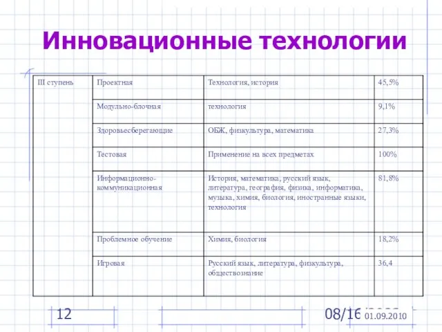 08/16/2023 Инновационные технологии 01.09.2010